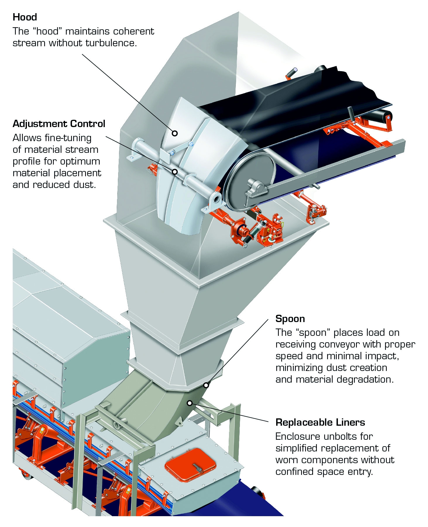 Custom engineered transfer chutes improve conveyor loading