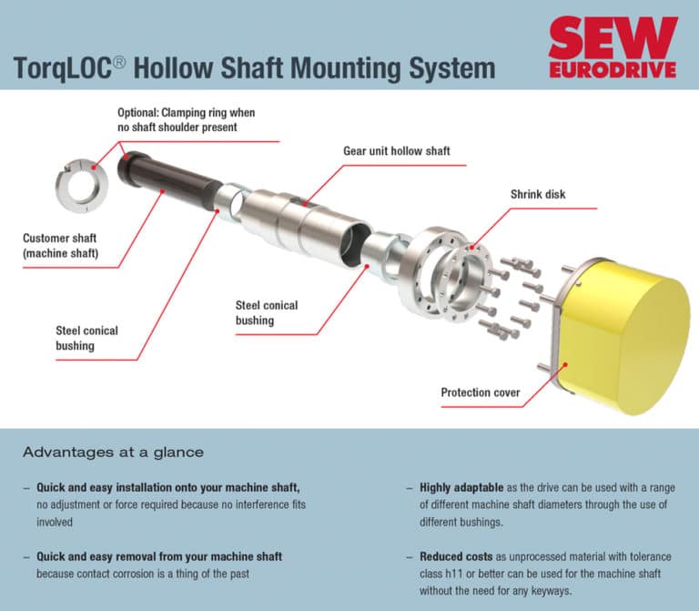 SEW-EURODRIVE’s TorqLOC® Hollow Shaft Mounting System Now Available on ...