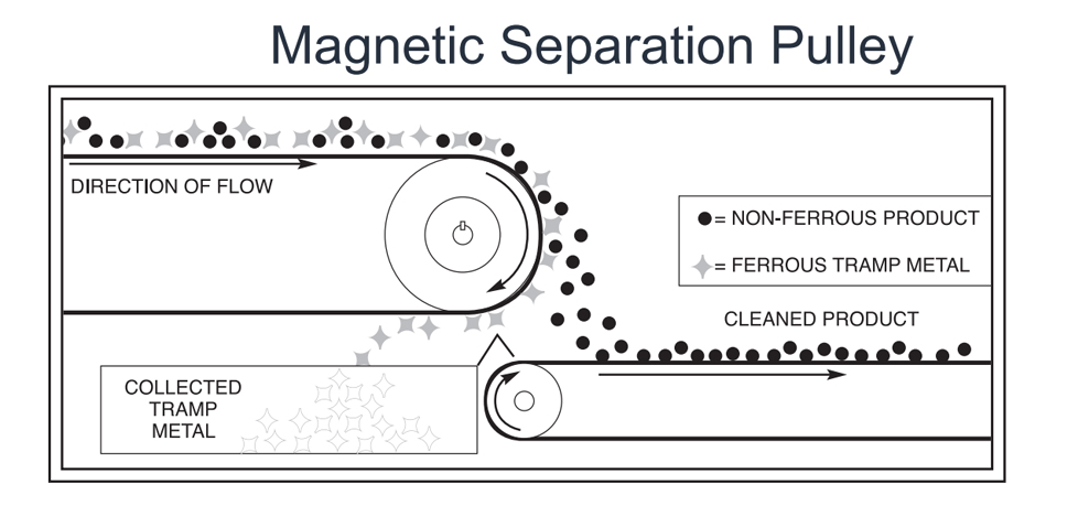  Industrial Magnetics Pulley Separator